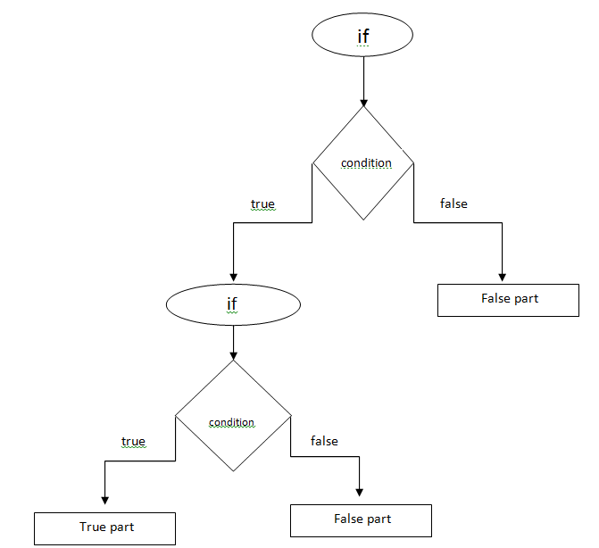 Work flow of nested if statement